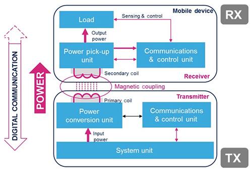 Qi Compliant Wireless Charging | DigiKey